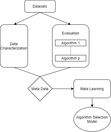 Fig1: The meta-learning process for algorithm selection [3]